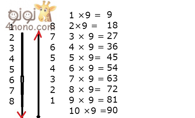 9+4=1 كيف كيف احفظ ابنى جدول الضرب بسهولة » فورنونو