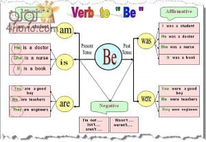 الافعال المساعدة في اللغة الانجليزية be. have. do